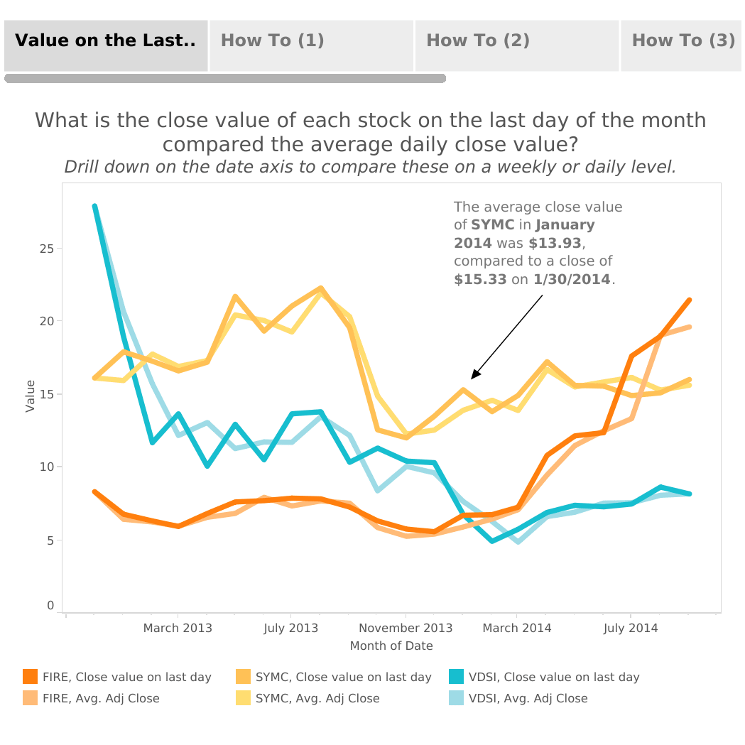 LOD Tableau - Value on the Last Day